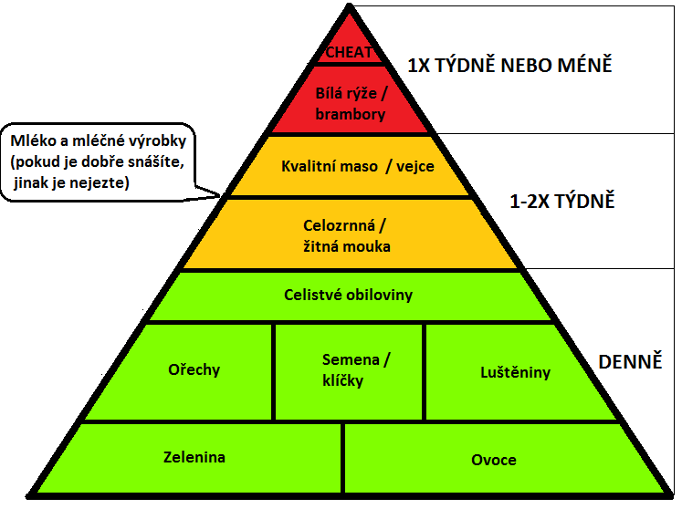 Výsledek obrázku pro základní potravinová pyramida